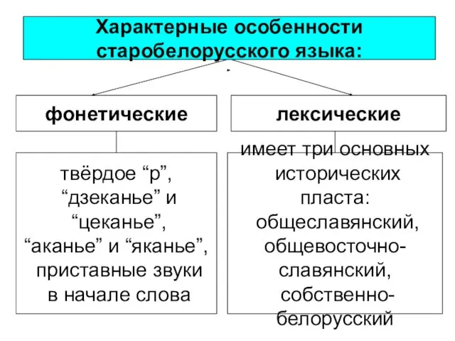 фонетические лексические Характерные особенности старобелорусского языка: твёрдое “р”, “дзеканье” и “цеканье”,