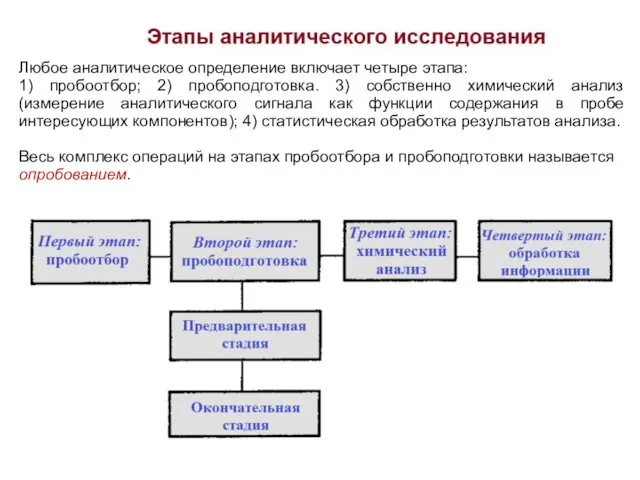 Любое аналитическое определение включает четыре этапа: 1) пробоотбор; 2) пробоподготовка. 3)