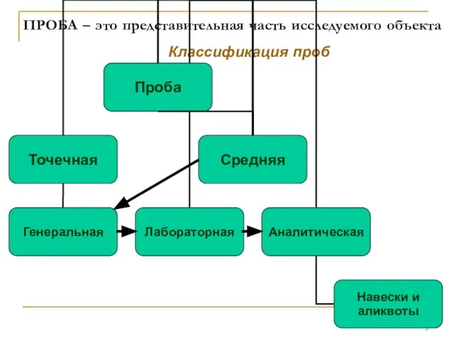 Классификация проб ПРОБА – это представительная часть исследуемого объекта