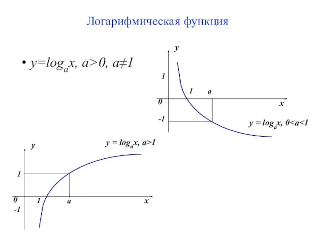 Логарифмическая функция y=logax, a>0, a≠1
