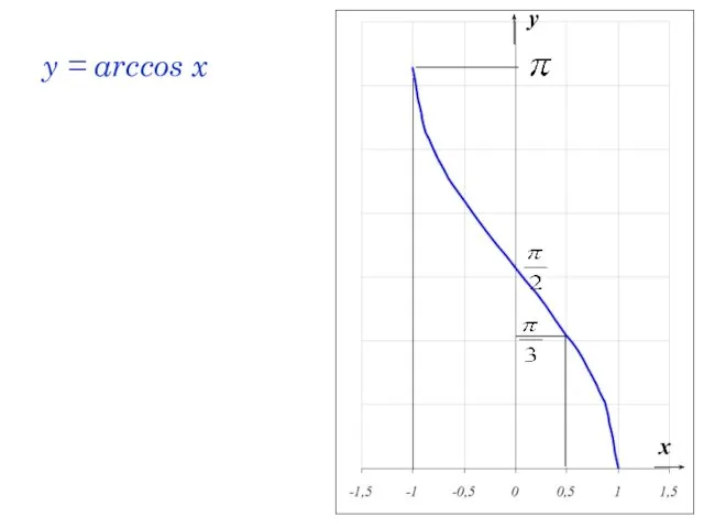 y = arccos x