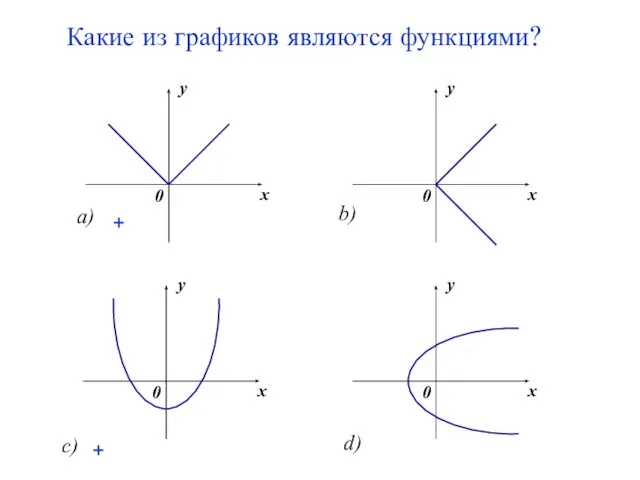 Какие из графиков являются функциями? c) + +