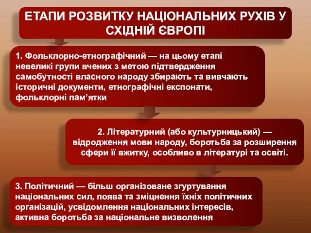 ЕТАПИ РОЗВИТКУ НАЦІОНАЛЬНИХ РУХІВ У СХІДНІЙ ЄВРОПІ 1. Фольклорно-етнографічний — на