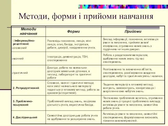 Методи, форми і прийоми навчання