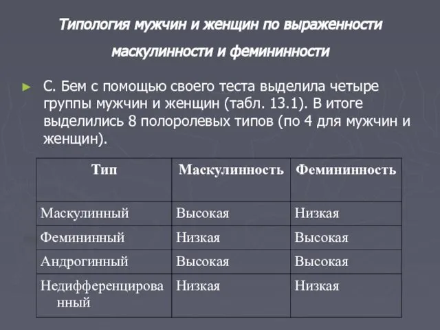 Типология мужчин и женщин по выраженности маскулинности и фемининности С. Бем