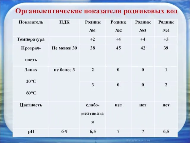 * Органолептические показатели родниковых вод