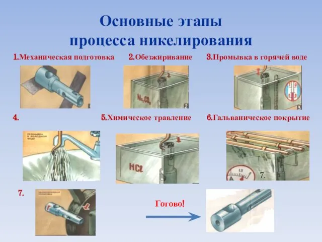 Основные этапы процесса никелирования 5.Химическое травление 2.Обезжиривание 1.Механическая подготовка 3.Промывка в