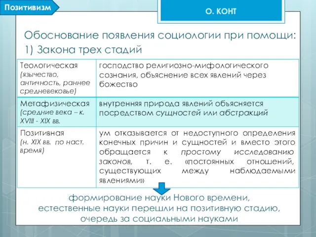 Обоснование появления социологии при помощи: 1) Закона трех стадий О. КОНТ