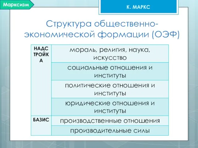 Структура общественно-экономической формации (ОЭФ) К. МАРКС Марксизм