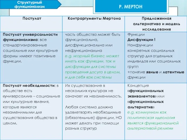 Р. МЕРТОН Структурный функционализм