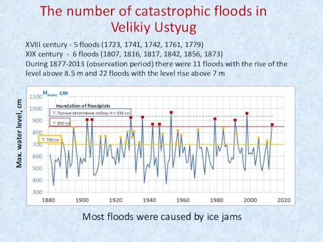 The number of catastrophic floods in Velikiy Ustyug Most floods were