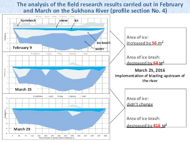 The analysis of the field research results carried out in February