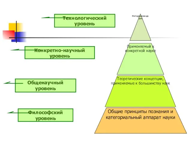 Методрекомендации Применяемый к конкретной науке Теоретические концепции, применяемые к большинству наук