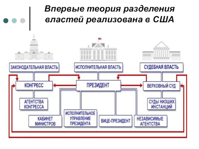 Впервые теория разделения властей реализована в США