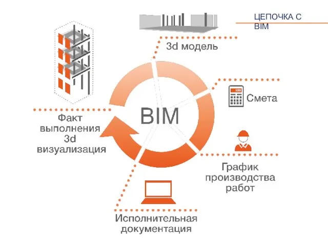 ЦЕПОЧКА С BIM