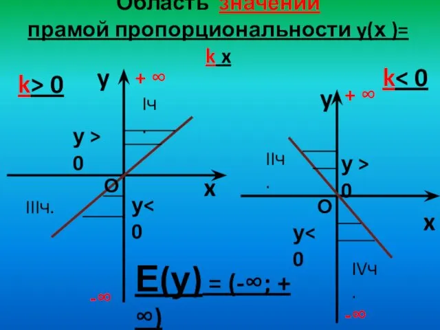 Область значений прамой пропорциональности y(х )= k x y x k>