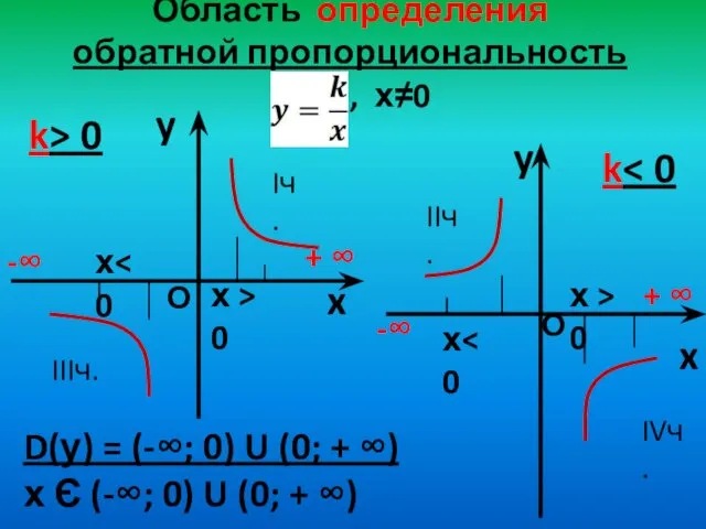 Область определения обратной пропорциональность , х≠0 y x k> 0 y