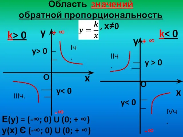 Область значений обратной пропорциональность , х≠0 y x k> 0 y