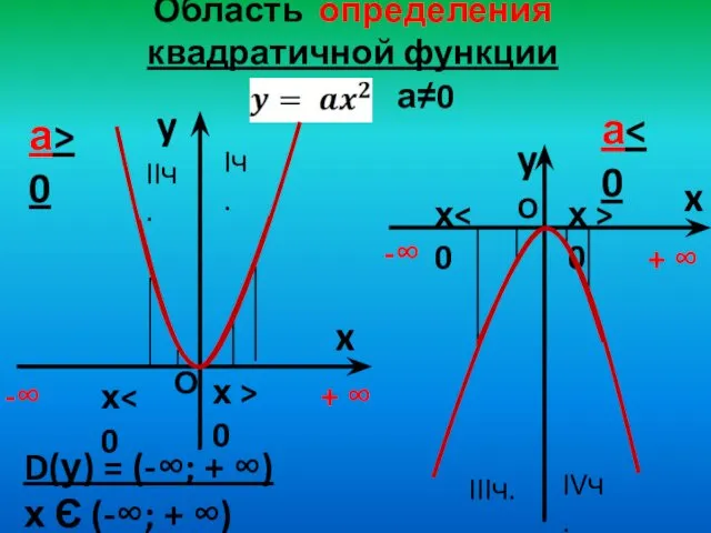 Область определения квадратичной функции , а≠0 y x а> 0 y