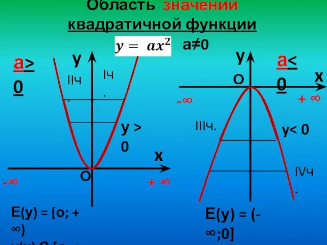 Область значений квадратичной функции , а≠0 y x а> 0 y