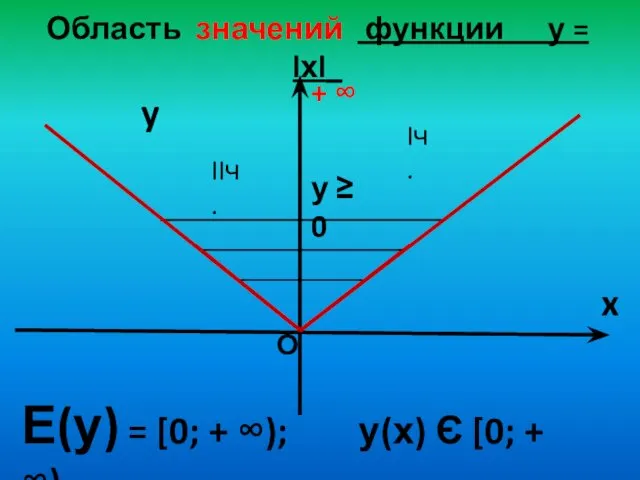 Область значений функции у = lхl_ y x Е(у) = [0;