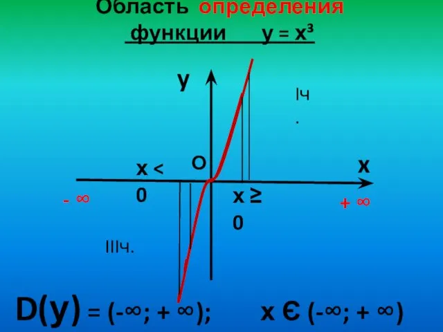 Область определения функции у = х³ y x D(у) = (-∞;