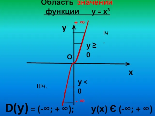 Область значений функции у = х³ y x D(у) = (-∞;