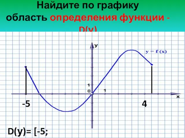 Найдите по графику область определения функции - D(у) -5 4 D(у)= [-5; 4,5]