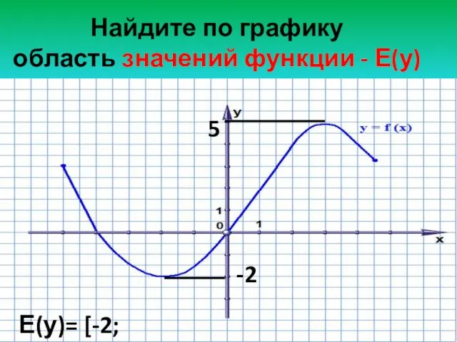 Найдите по графику область значений функции - Е(у) -2 5 Е(у)= [-2; 5]