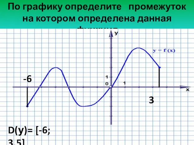 По графику определите промежуток на котором определена данная функция -6 3 D(у)= [-6; 3,5]