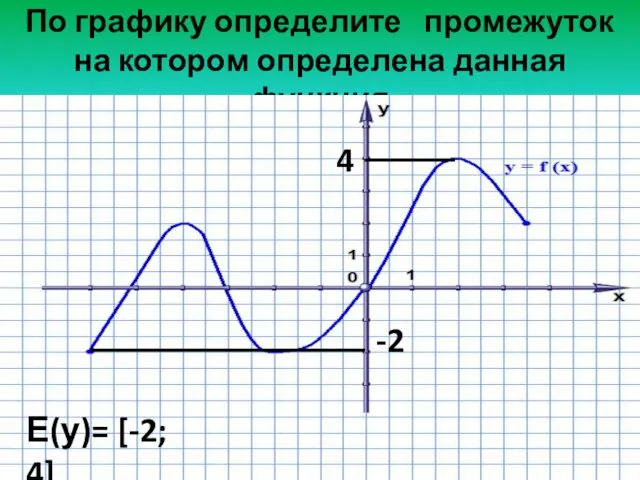 По графику определите промежуток на котором определена данная функция -2 4 Е(у)= [-2; 4]