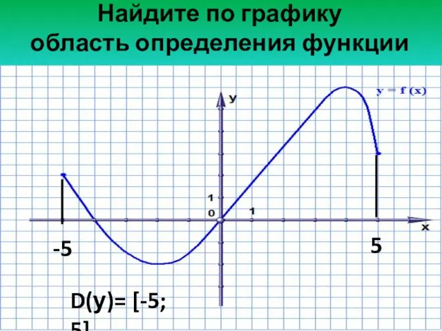 Найдите по графику область определения функции -5 5 D(у)= [-5; 5]