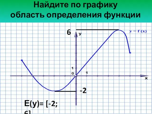 Найдите по графику область определения функции -2 6 Е(у)= [-2; 6]