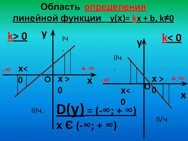 Область определения линейной функции y(х)= kx + b, k≠0 y x