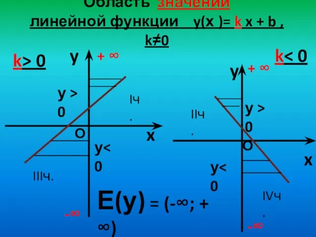 Область значений линейной функции y(х )= k x + b ,