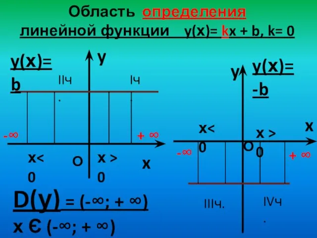 Область определения линейной функции y(х)= kx + b, k= 0 y