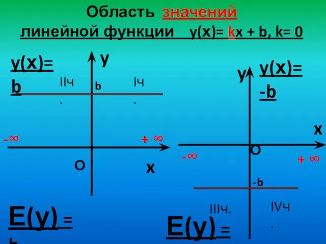 Область значений линейной функции y(х)= kx + b, k= 0 y