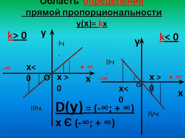 Область определения прямой пропорциональности y(х)= kx y x k> 0 y