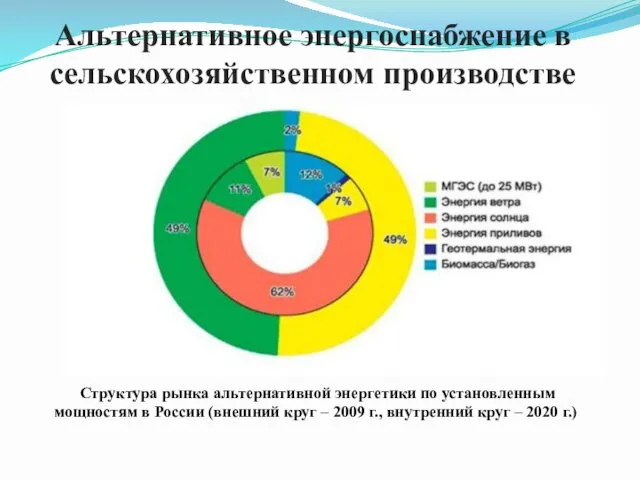 Альтернативное энергоснабжение в сельскохозяйственном производстве Структура рынка альтернативной энергетики по установленным