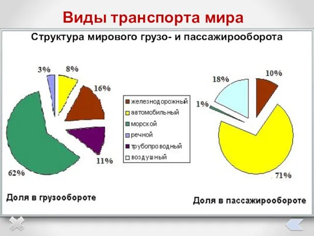 Виды транспорта мира Назовите основные показатели работы транспорта Какой транспорт лидирует