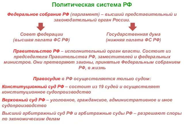 Политическая система РФ Федеральное собрание РФ (парламент) – высший представительный и