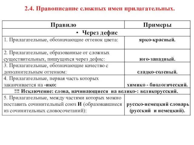 2.4. Правописание сложных имен прилагательных.