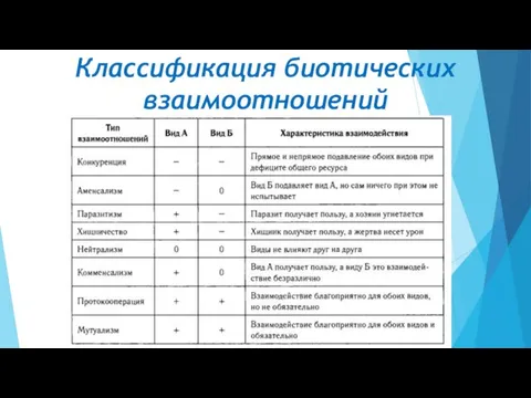 Классификация биотических взаимоотношений