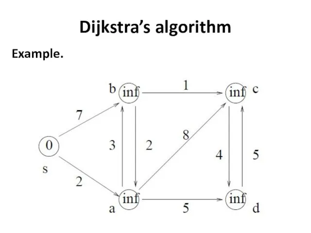 Dijkstra’s algorithm Example.