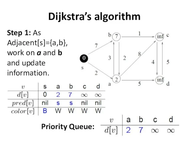 Dijkstra’s algorithm Step 1: As Adjacent[s]={a,b}, work on a and b and update information. Priority Queue: