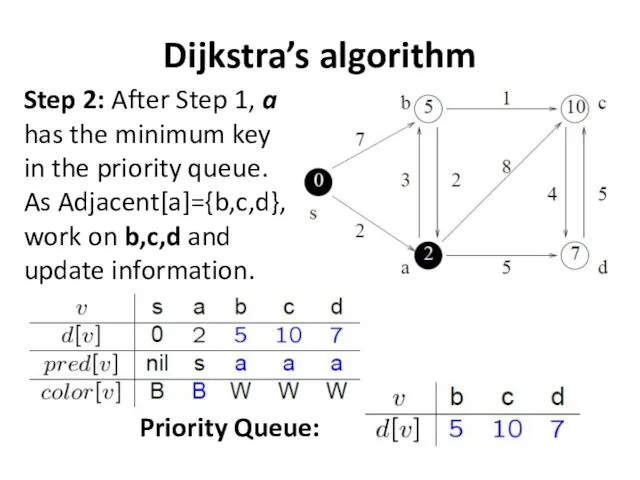 Dijkstra’s algorithm Step 2: After Step 1, a has the minimum
