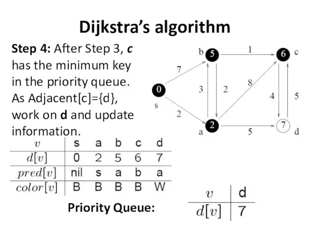 Dijkstra’s algorithm Step 4: After Step 3, c has the minimum