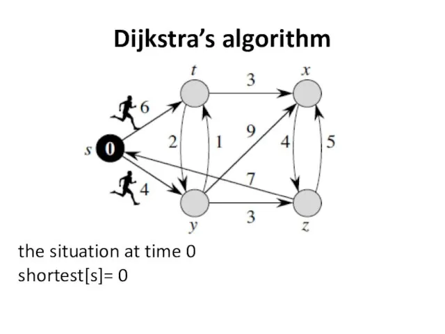 Dijkstra’s algorithm the situation at time 0 shortest[s]= 0