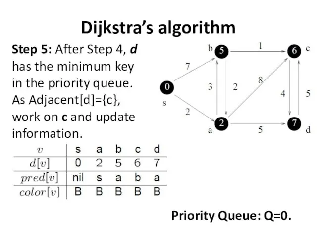 Dijkstra’s algorithm Step 5: After Step 4, d has the minimum