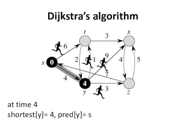 Dijkstra’s algorithm at time 4 shortest[y]= 4, pred[y]= s